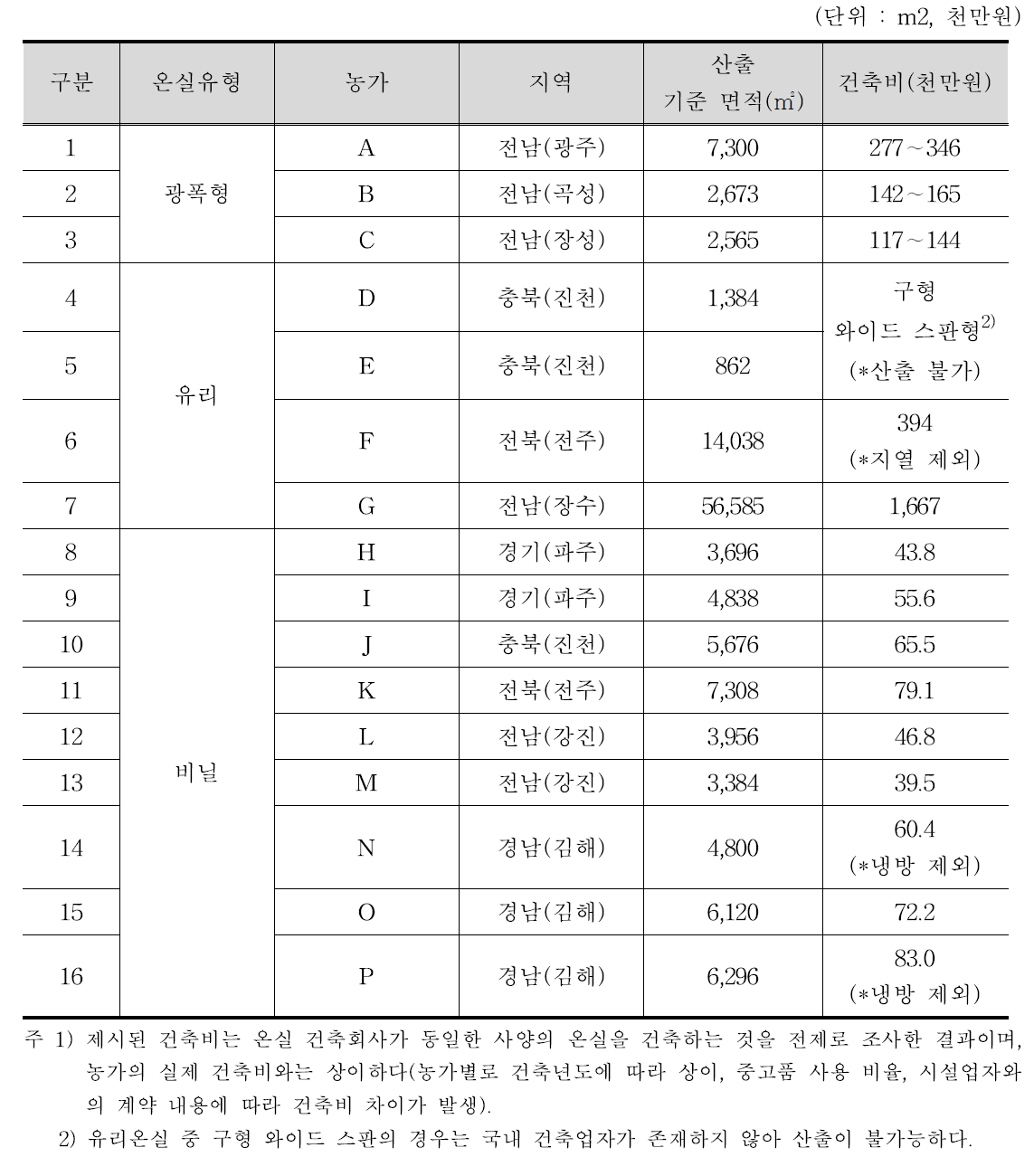 온실 유형별 건축비