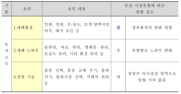 농가소득에 영향을 미치는 요인과 정도