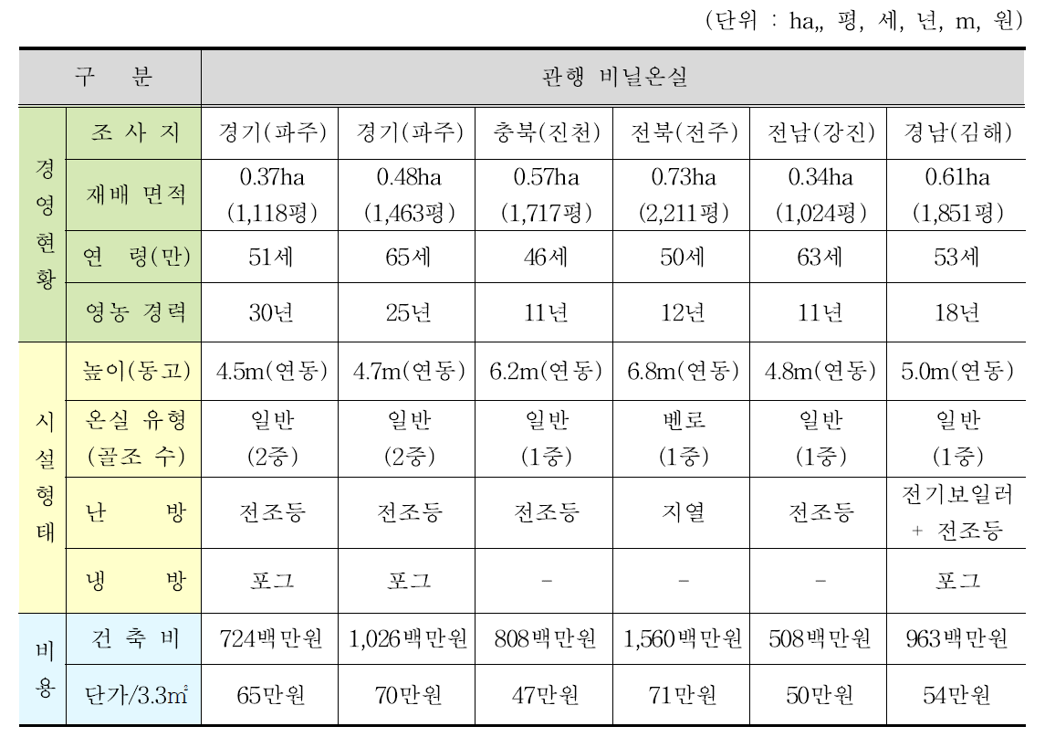 관행 비닐온실의 시설비 및 경영주 현황(2020년 기준)