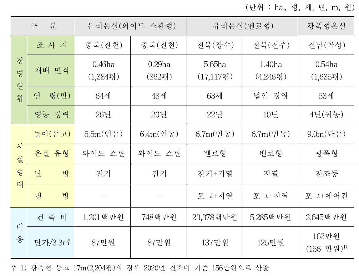 유리온실/광폭형온실의 시설비 및 경영주 현황(2020년 기준)