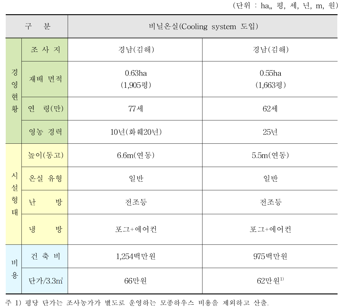 Cooling system 도입 비닐온실의 시설비 및 경영주 현황(2020년 기준)