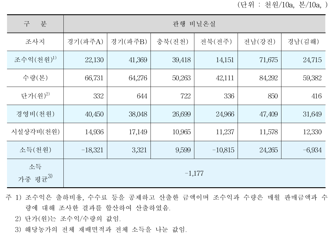 관행 비닐온실의 경제성분석 결과(2020년 기준)