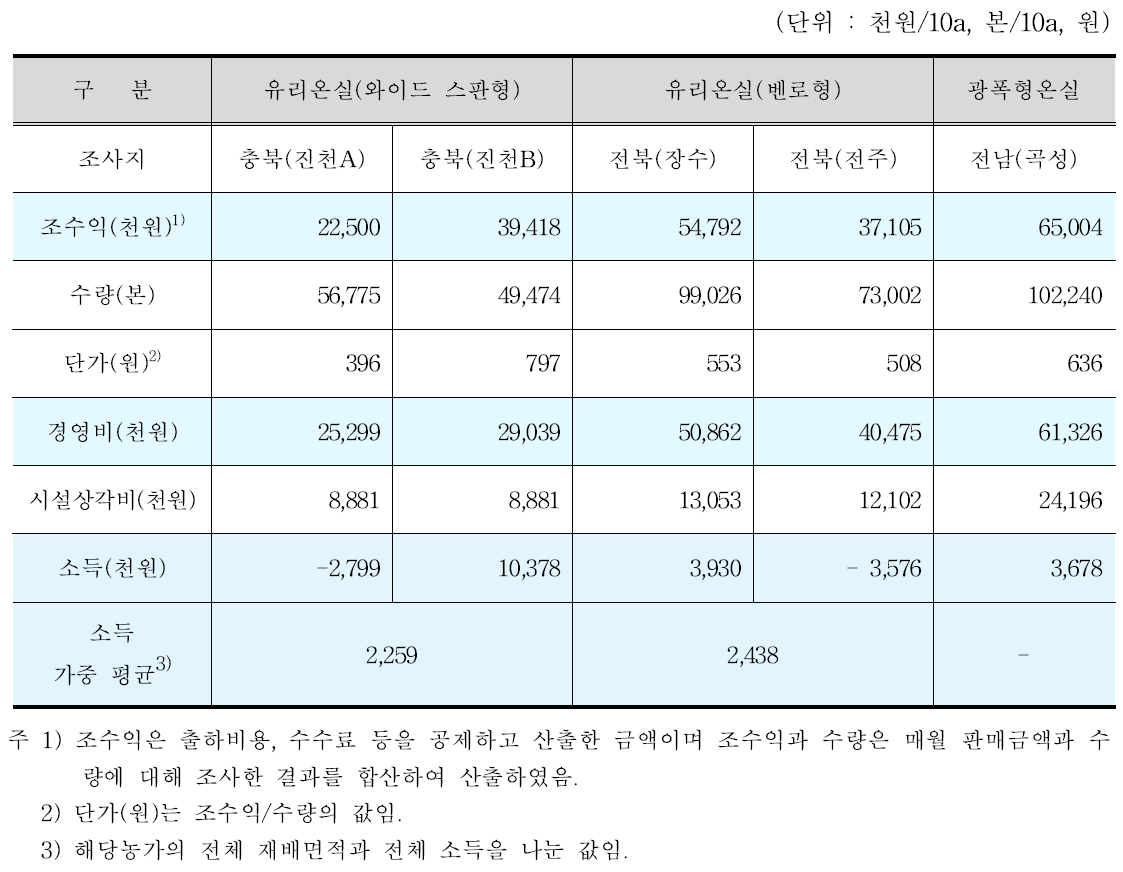 유리온실 및 광폭형온실의 경제성분석 결과(2020년 기준)