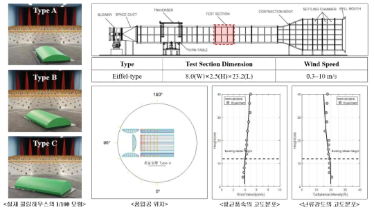 해석 모델 검증을 위한 풍동장치 및 풍동모형