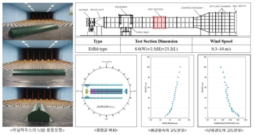 몽골(고깔)형 천창형태 단동비닐하우스 풍동실험