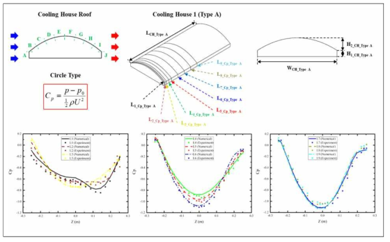 풍동실험과 수치해석에 의한 풍압계수 비교(Type A)
