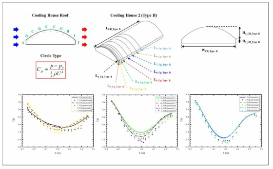 풍동실험과 수치해석에 의한 풍압계수 비교(Type B)