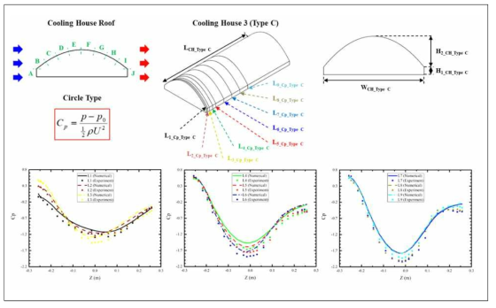 풍동실험과 수치해석에 의한 풍압계수 비교(Type C)