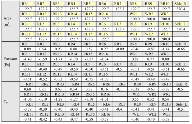 폭이 25 m인 아치형 사계절하우스의 해석 결과(f=0.5)