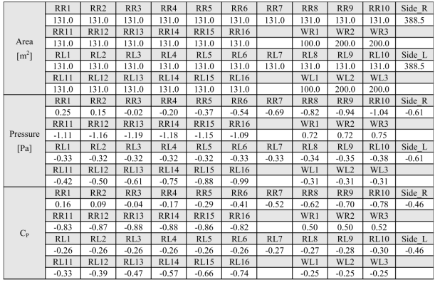 폭이 38 m인 아치형 사계절하우스의 해석 결과(f=0.2)