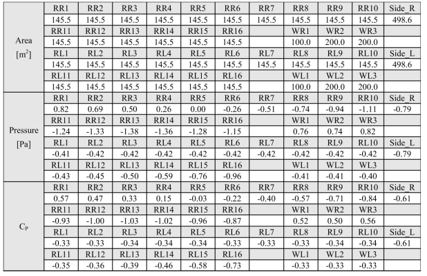 폭이 38 m인 아치형 사계절하우스의 해석 결과(f=0.3)