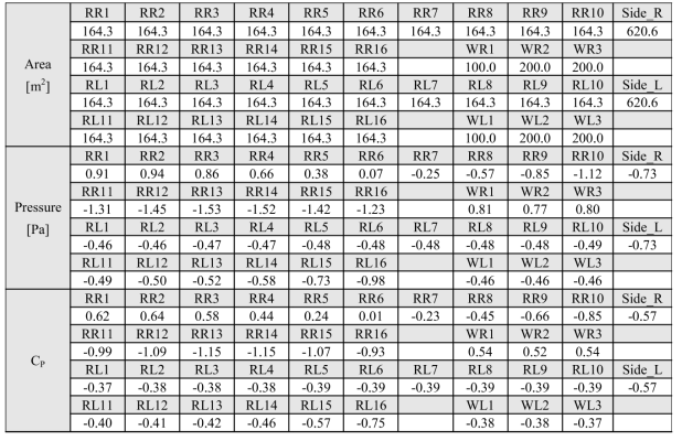 폭이 38 m인 아치형 사계절하우스의 해석 결과(f=0.4)