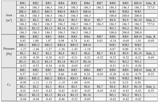 폭이 38 m인 아치형 사계절하우스의 해석 결과(f=0.5)