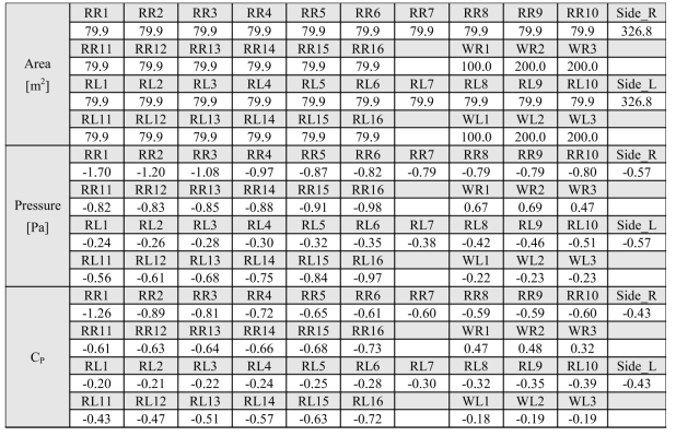 폭이 25 m인 복숭아형 사계절하우스의 해석 결과(f=0.1)