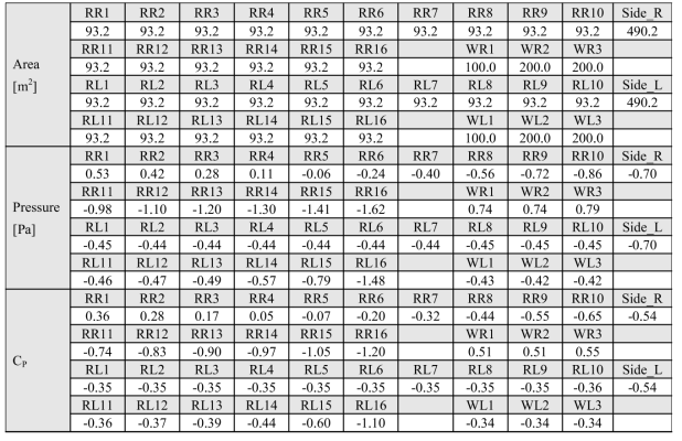 폭이 25 m인 복숭아형 사계절하우스의 해석 결과(f=0.3)