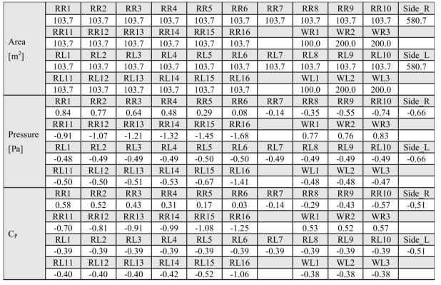 폭이 25 m인 복숭아형 사계절하우스의 해석 결과(f=0.4)