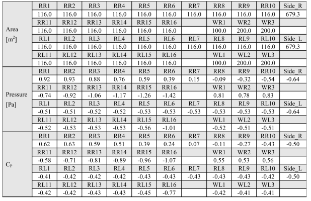 폭이 25 m인 복숭아형 사계절하우스의 해석 결과(f=0.5)