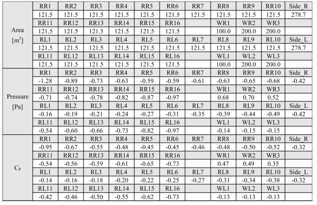 폭이 38 m인 복숭아형 사계절하우스의 해석 결과(f=0.1)