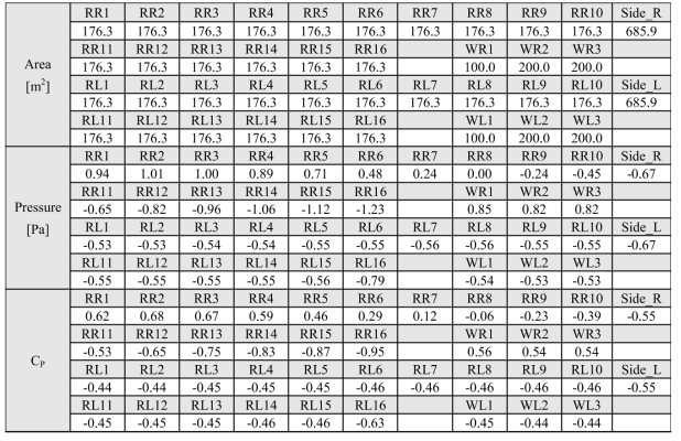 폭이 38 m인 복숭아형 사계절하우스의 해석 결과(f=0.5)