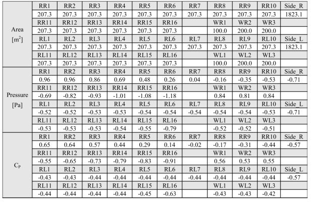 폭이 50 m인 복숭아형 사계절하우스의 해석 결과(f=0.4)