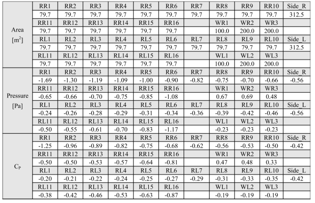 폭이 25 m인 양지붕형 사계절하우스의 해석 결과(f=0.1)