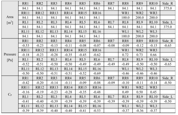 폭이 25 m인 양지붕형 사계절하우스의 해석 결과(f=0.2)