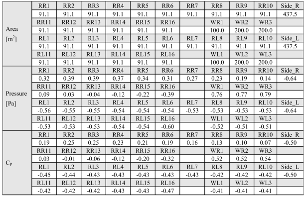 폭이 25 m인 양지붕형 사계절하우스의 해석 결과(f=0.3)