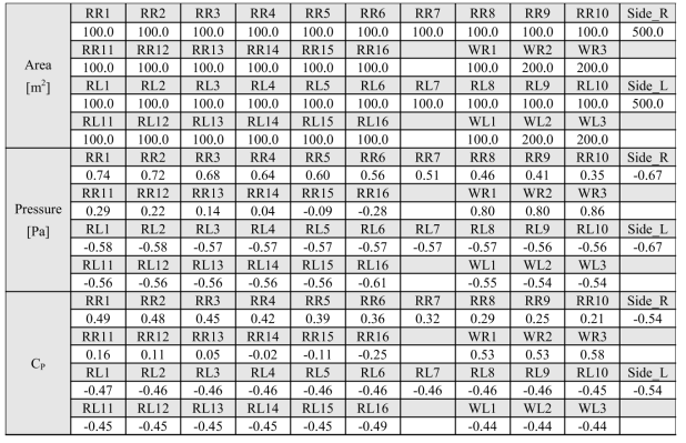 폭이 25 m인 양지붕형 사계절하우스의 해석 결과(f=0.4)