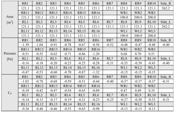 폭이 38 m인 양지붕형 사계절하우스의 해석 결과(f=0.1)