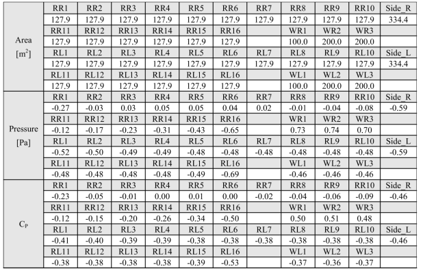 폭이 38 m인 양지붕형 사계절하우스의 해석 결과(f=0.2)