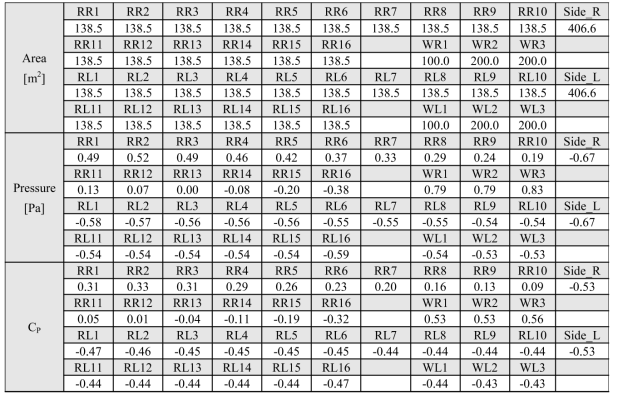 폭이 38 m인 양지붕형 사계절하우스의 해석 결과(f=0.3)