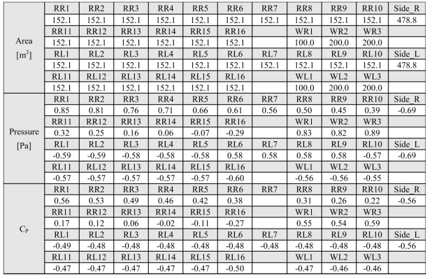 폭이 38 m인 양지붕형 사계절하우스의 해석 결과(f=0.4)