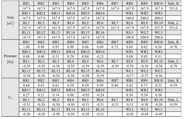 폭이 38 m인 양지붕형 사계절하우스의 해석 결과(f=0.5)