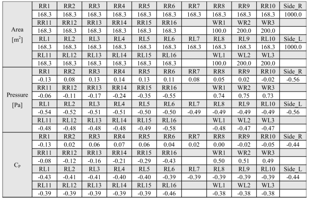 폭이 50 m인 양지붕형 사계절하우스의 해석 결과(f=0.2)