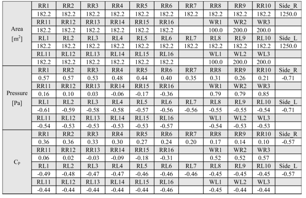 폭이 50 m인 양지붕형 사계절하우스의 해석 결과(f=0.3)