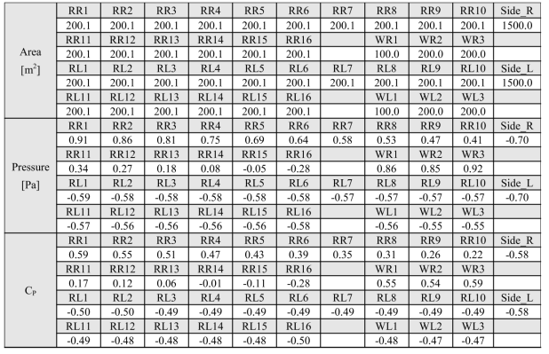 폭이 50 m인 양지붕형 사계절하우스의 해석 결과(f=0.4)