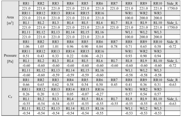 폭이 50 m인 양지붕형 사계절하우스의 해석 결과(f=0.5)