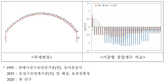 기준별 아치형 사계절하우스 외압계수