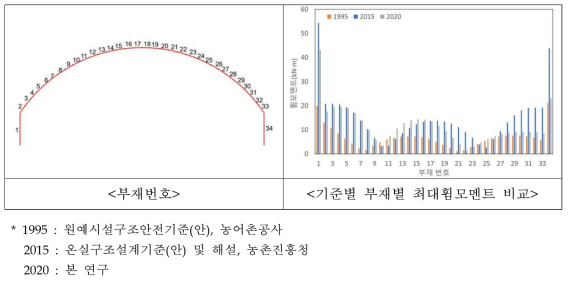 기준별 외압계수 적용시 부재별 최대휨모멘트