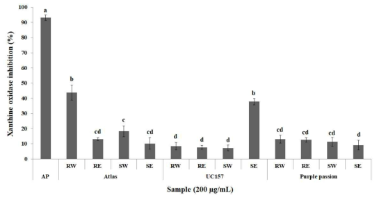 아스파라거스 품종(Atlas, UC157, Purple passion)에 따른 xanthine oxidase 저해 활성. RW; 뿌리 열수 추출물, RE; 뿌리 20% 에탄올 추출물, SW; 지상부 열수 추출물, SE; 지상부 20% 에탄올 추출물