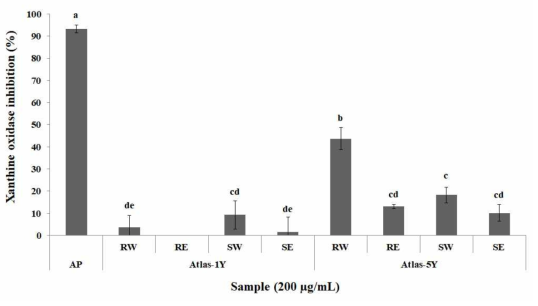 아스파라거스 Atlas 품종의 수확 시기에 따른 xanthine oxidase 저해 활성. RW; 뿌리 열수 추출물, RE; 뿌리 20% 에탄올 추출물, SW; 지상부 열수 추출물, SE; 지상부 20% 에탄올 추출물