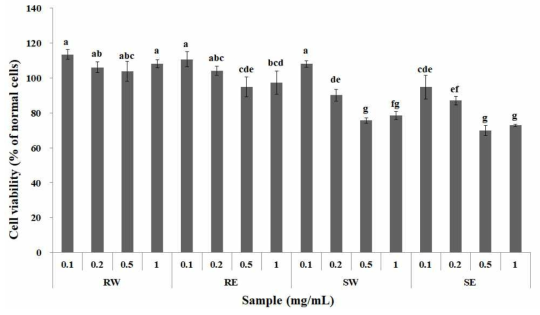 RAW 264.7 세포를 이용한 아스파라거스 Atlas 품종의 세포생존율 측정. RW; 뿌리 열수 추출물, RE; 뿌리 20% 에탄올 추출물, SW; 지상부 열수 추출물, SE; 지상부 20% 에탄올 추출물