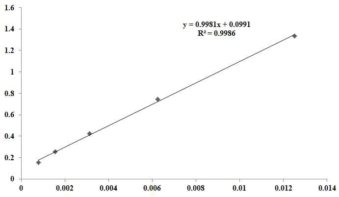 MMP-9 concentration standard curve