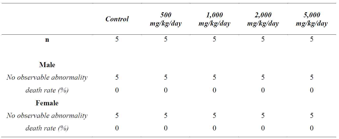 아스파라거스 UC157 품종 지상부 20% 에탄올 추출물의 단회투여독성 연구에서 SD-rat에 대한 임상 징후