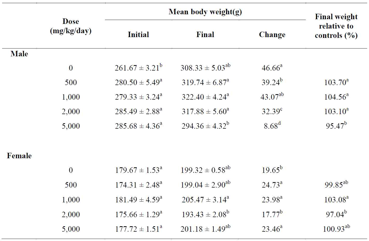 아스파라거스 UC157 품종 지상부 20% 에탄올 추출물의 단회투여독성 연구에서 SD-rat에 대한 체중 변화
