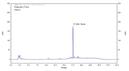 표준품 Rutin의 HPLC chromatogram