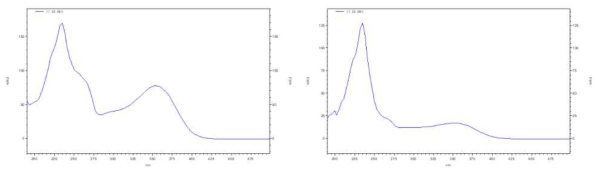 Rutin과 아스파라거스 줄기 추출물 시험용액 UV spectrum