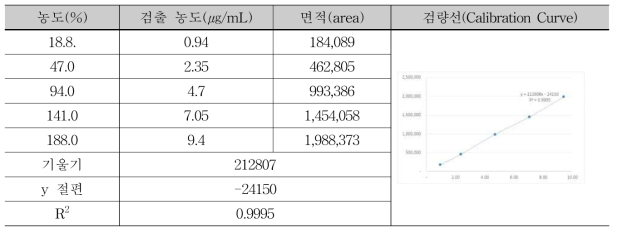 Rutin 표준용액을 이용한 검량선 작성(1회 실험)