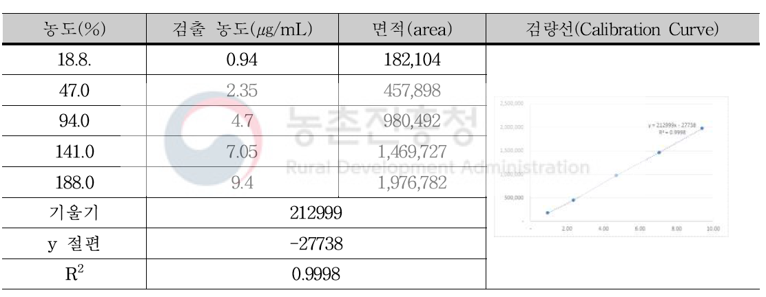 Rutin 표준용액을 이용한 검량선 작성(2회 실험)