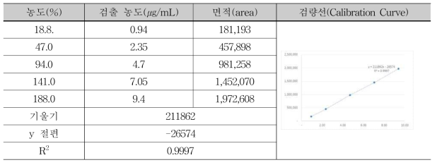 Rutin 표준용액을 이용한 검량선 작성(3회 실험)